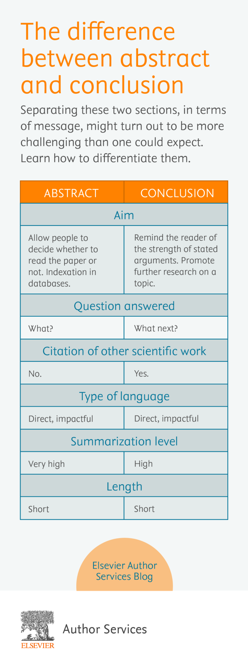 difference between abstract and conclusion in a research project