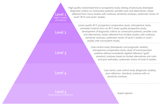 levels of research papers