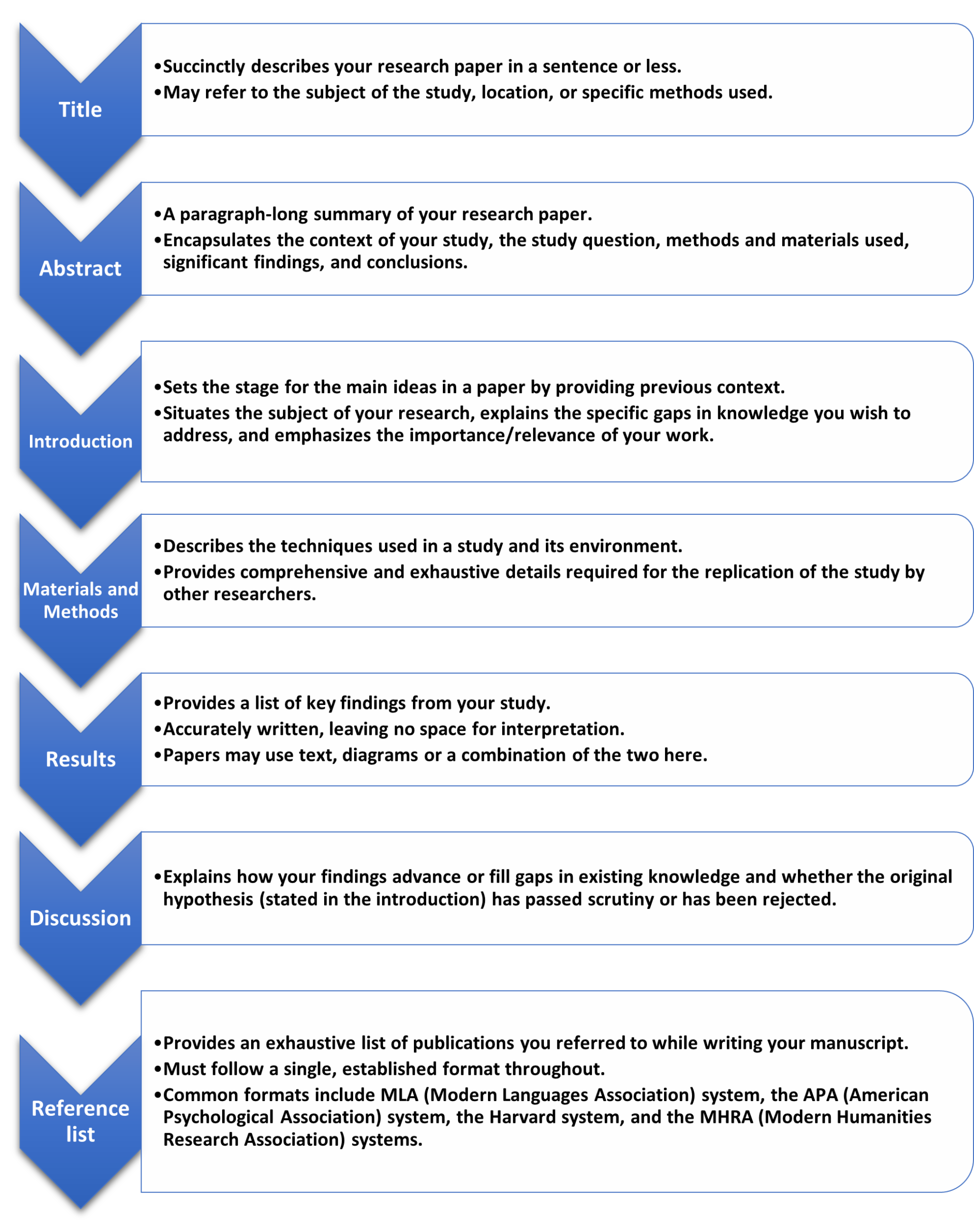 manuscript writing for research paper