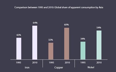 Global share of apparent consumption