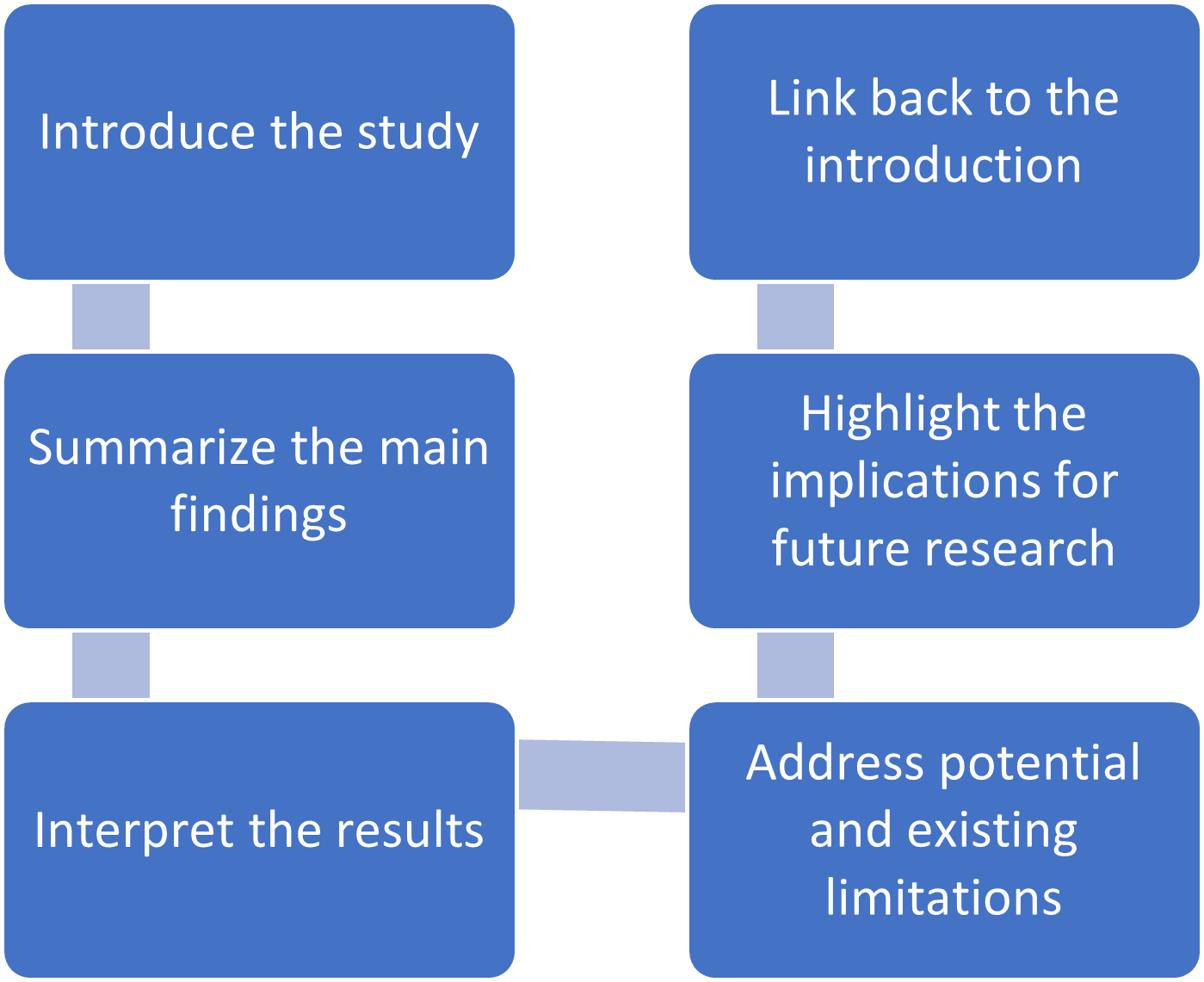 6-steps-to-write-an-excellent-discussion-in-your-manuscript